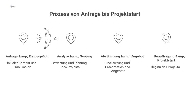 Flussdiagramm: Prozess von Anfrage bis Projektstart Ein professionelles Flussdiagramm, das den linearen Prozess von einer Anfrage bis zum Projektstart in vier Schritten visualisiert.