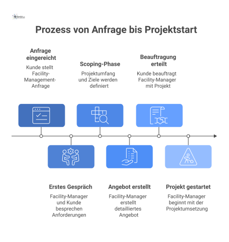Horizontales Flussdiagramm, das den Prozess von der Anfrage bis zum Projektstart in neun linearen, mit Pfeilen verbundenen Schritten zeigt. 