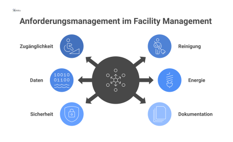 Infografik zum Anforderungsmanagement: Ein zentraler Katalog ist mit den betrieblichen Anforderungen Zugänglichkeit, Reinigung, Daten, Energie, Sicherheit und Dokumentation verbunden.