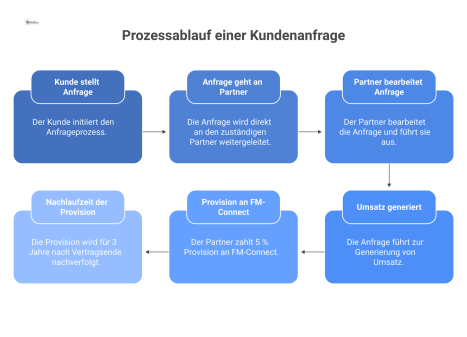 Ein Flussdiagramm, das den Ablauf einer Kundenanfrage vom Kunden zum Partner und die Provisionszahlung von 5% an FM-Connect.com zeigt. 