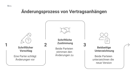 Flussdiagramm des Prozesses zur Änderung von Vertragsanhängen, beginnend mit einem Vorschlag über die Zustimmung bis zur beidseitigen Unterzeichnung.