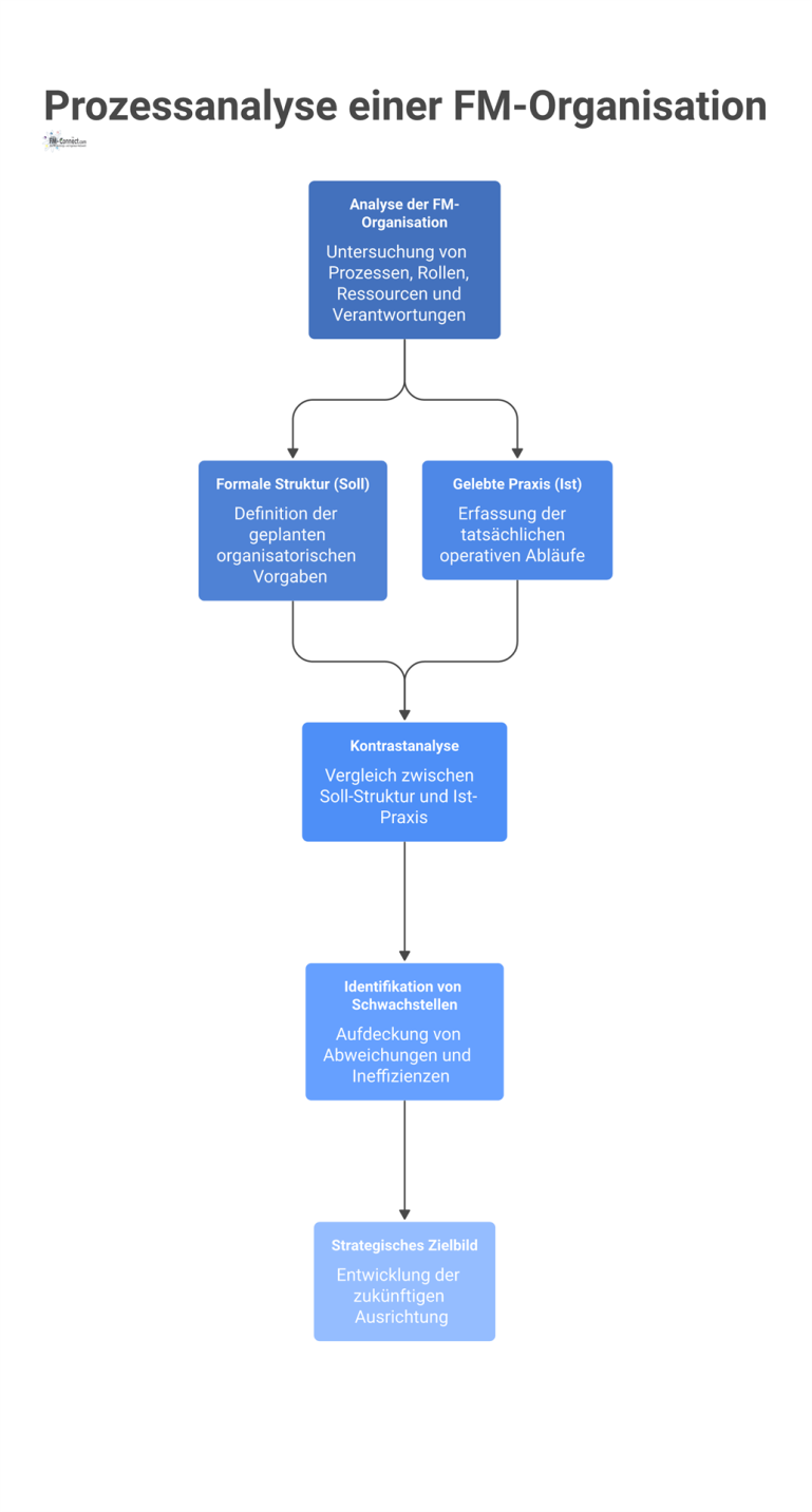 Prozessanalyse einer FM-Organisation Prozessdiagramm zur Analyse einer FM-Organisation, das den Kontrast zwischen formaler Soll-Struktur und gelebter Ist-Praxis zur Identifikation von Schwachstellen visualisiert.