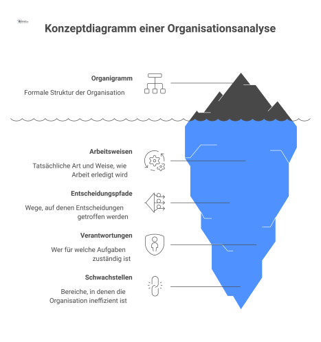  Konzeptdiagramm, das ein formales Organigramm mit dem unregelmäßigen Netzwerk tatsächlicher Arbeitsweisen vergleicht und Ineffizienzen durch rote Linien hervorhebt.