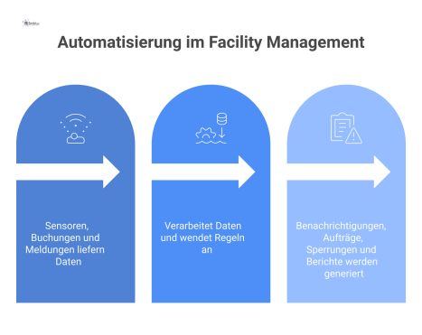Infografik zum Workflow der Automation im Facility Management, von Datenquellen über eine zentrale Engine bis zu den ausgelösten Aktionen.
