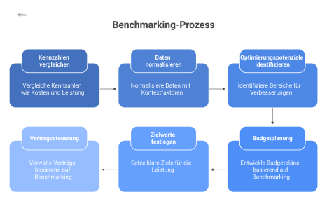 Flussdiagramm, das den Benchmarking-Prozess darstellt, bei dem Kennzahlen von Portfolios normalisiert und verglichen werden, um Optimierungspotenziale zu identifizieren.