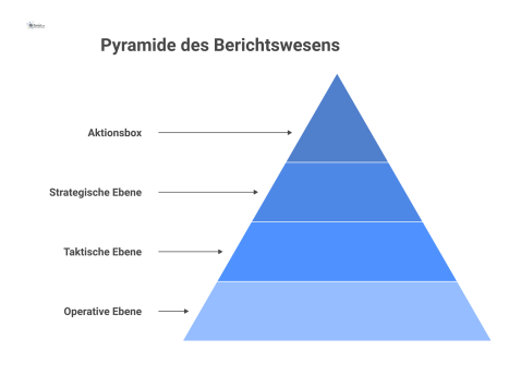 Eine Pyramide zeigt die drei Ebenen des Berichtswesens: operativ, taktisch und strategisch, mit einer Aktionsbox für Maßnahmen.