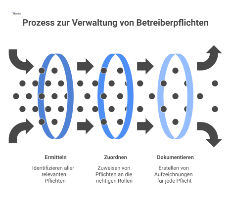 Prozessdiagramm das den Weg von ungeordneten Pflichten über die Prozessschritte Ermitteln, Zuordnen und Dokumentieren zu einem klaren Managementsystem zeigt.