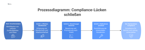 Prozessdiagramm, das in drei Schritten den Weg zur Schließung von Compliance-Lücken im Facility Management von Pflichtenidentifikation bis Maßnahmenumsetzung zeigt. 