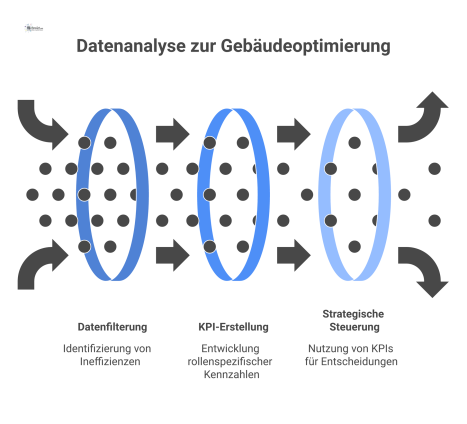  Infografik über den Analyseprozess von Gebäude-Betriebsdaten, der aus Rohdaten durch Filterung Ineffizienzen aufdeckt und in rollenspezifische KPIs umwandelt. 