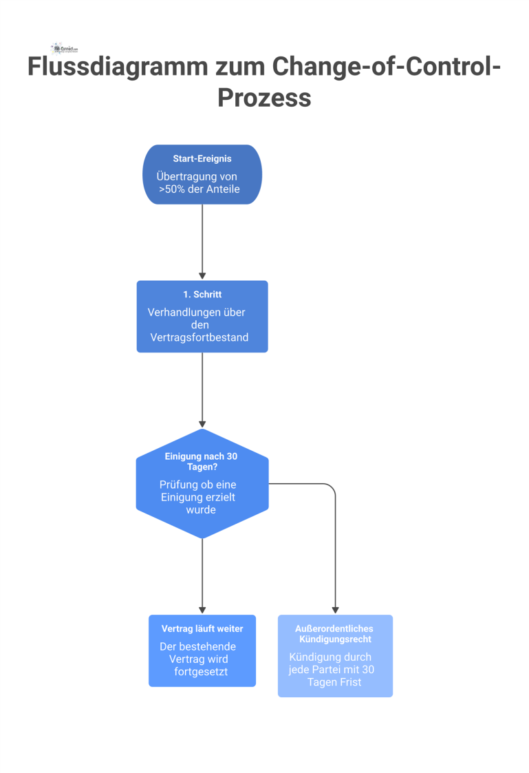 Flussdiagramm, das den Change-of-Control-Prozess nach Anteilsübertragung zeigt, der entweder zur Vertragsfortführung oder zum Kündigungsrecht führt.