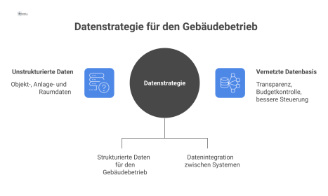  Infografik-Diagramm, das zeigt, wie eine Datenstrategie unstrukturierte Daten in eine saubere, vernetzte Datenbasis für bessere Steuerung umwandelt. 