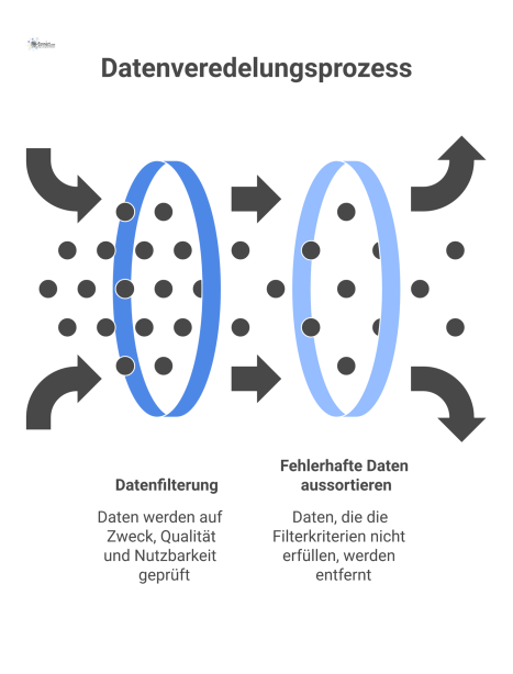 Flussdiagramm zum Prozess der Datenveredelung, bei dem Rohdaten durch einen Filter zu belastbaren Informationen für Steuerung und Planung verarbeitet werden.