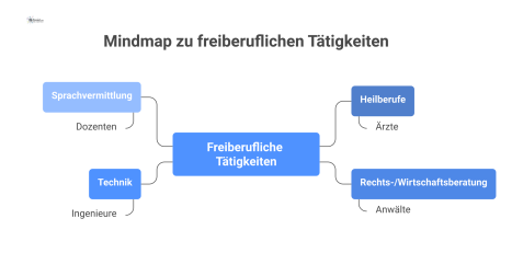 Mindmap, das die freiberuflichen Tätigkeiten nach § 18 EStG mit den Hauptästen Heilberufe, Rechtsberatung, Technik und Sprachvermittlung visualisiert.