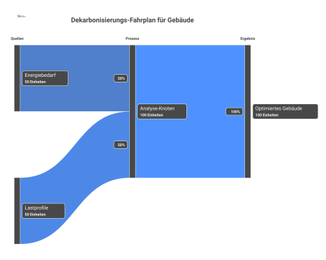 Infografik, die den Datenfluss von einem Gebäude zu einem Analyse-Knoten zeigt, der einen Dekarbonisierungs-Fahrplan mit technischen Szenarien erstellt. 