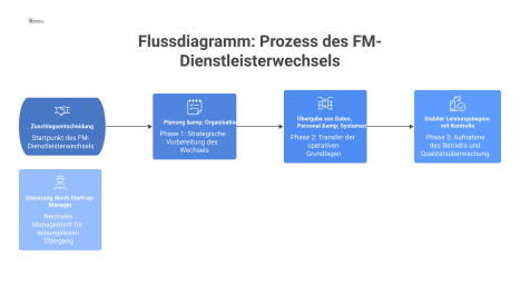 Flussdiagramm zum Prozess eines FM-Dienstleisterwechsels, beginnend mit der Zuschlagsentscheidung über Planung, Übergabe von Daten und Personal bis zum Leistungsbeginn. 