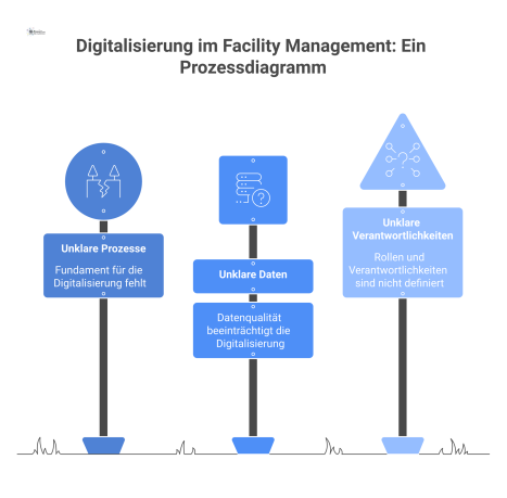 Prozessdiagramm zur Digitalisierung im Facility Management, das den richtigen Weg über ein Fundament dem falschen Weg der Direkt-Implementierung gegenüberstellt. 