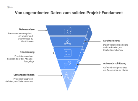 Infografik, die zeigt, wie ungeordnete Projektdaten durch einen Analyse-Trichter zu einem soliden Fundament für nächste Projektschritte werden.