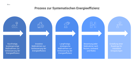 Ein Flussdiagramm zur systematischen Energieeffizienz mit den drei priorisierten Stufen: Betriebsoptimierung, technische Maßnahmen und strategische Modernisierung.