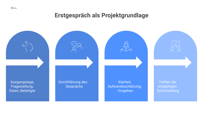 Erstgespräch als Projektgrundlage Prozessdiagramm, das den Ablauf von Inputs wie Ausgangslage über das Erstgespräch zu einer belastbaren Grundlage und fundierten Projektentscheidung zeigt.