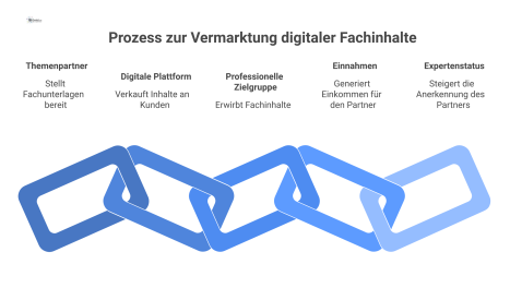Infografik zeigt, wie ein Partner durch Bereitstellung von Fachunterlagen auf einer Plattform Einnahmen und Expertenstatus generiert. 