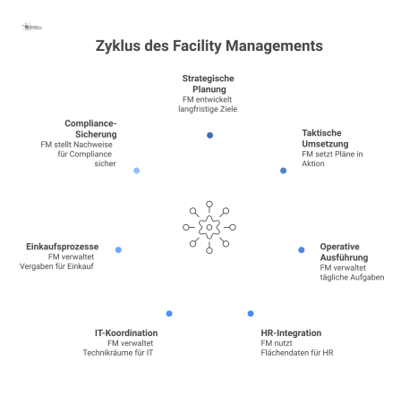 Diagramm zeigt Facility Management im Zentrum, verbunden mit den Ebenen strategisch, taktisch, operativ sowie den Funktionen HR, IT, Einkauf und Compliance. 