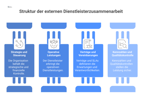 Diagramm der Zusammenarbeit zwischen Organisation und Dienstleister, das die Verantwortlichkeiten und die Verbindung über Verträge, SLAs und Kennzahlen darstellt. 
