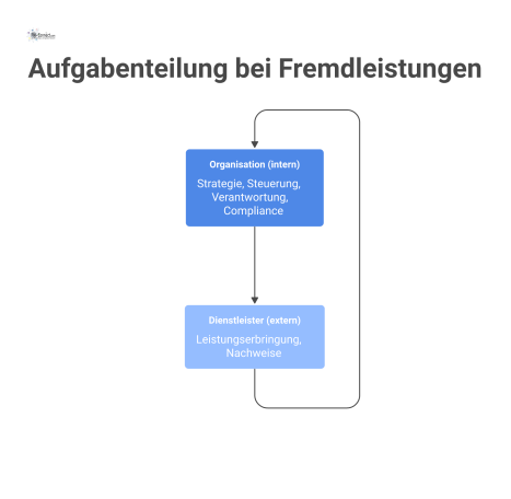 Diagramm zur Aufgabenteilung zwischen interner Organisation und externem Dienstleister, verbunden durch Verträge, SLAs und Kommunikation zur gesteuerten Zusammenarbeit.