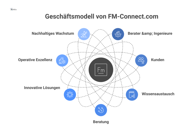 Geschäftsmodell von FM-Connect.com Zentriertes Diagramm des Geschäftsmodells von FM-Connect.com, das die Vernetzung von Beratern und Ingenieuren mit Kunden für Wissensaustausch und Beratung darstellt.