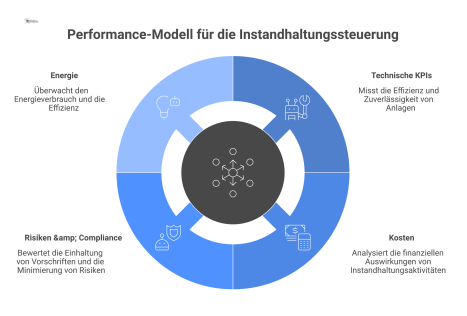 Diagramm eines zentralen Performance-Modells für Instandhaltung, das technische KPIs, Kosten, Risiken, Compliance und Energie als verbundene Kategorien darstellt. 