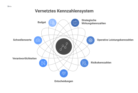  Infografik eines vernetzten Kennzahlensystems mit strategischen, operativen und Risiko-KPIs, die mit Entscheidungen, Budget und Verantwortlichkeiten zur Unternehmenssteuerung verknüpft sind. 