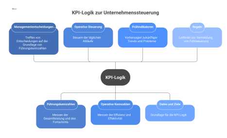 Hierarchisches Diagramm, das Managemententscheidungen und operative Steuerung durch ein System aus Kennzahlen, Daten, Zielen und Regeln verbindet.
