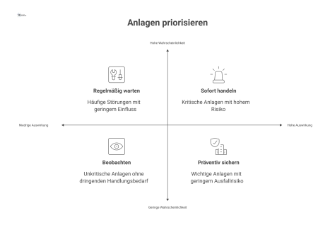 Eine Kritikalitäts-Matrix mit den Achsen Auswirkung bei Ausfall und Ausfallwahrscheinlichkeit. Anlagen werden in Quadranten platziert, um ihre Priorität zu bestimmen.