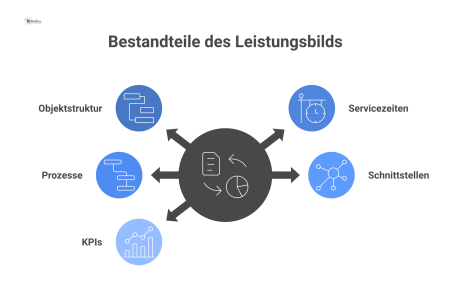 Infografik zeigt das zentrale Dokument 'Leistungsbild' mit Pfeilen zu seinen Inhalten: Objektstruktur, Servicezeiten, Prozesse, Schnittstellen und KPIs. 