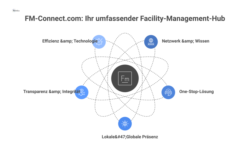 Hub-and-Spoke-Diagramm mit FM-Connect.com als zentralem Kern, von dem Speichen zu den Mehrwerten wie Netzwerk, Effizienz und Transparenz ausgehen.
