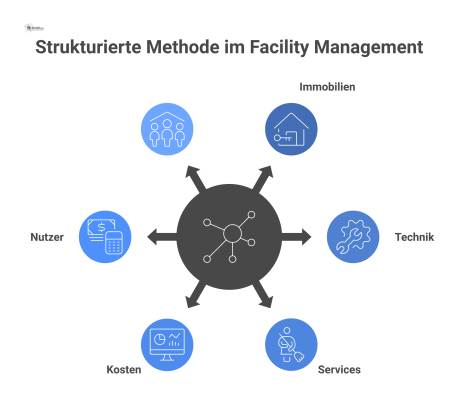 Infografik mit dem zentralen Hub „Strukturierte Methode im Facility Management“, der die Bereiche Immobilien, Technik, Services, Daten, Kosten und Nutzer vernetzt.