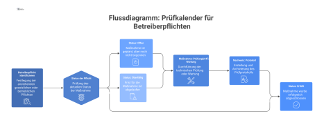 Infografik-Flussdiagramm eines Prüfkalenders, das den Prozess von der Pflicht über die Maßnahme bis zum Nachweis mit Statusanzeigen visualisiert. 