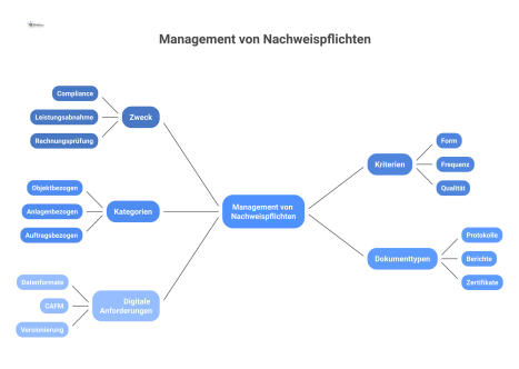 Mindmap zum Management von Nachweispflichten mit den Hauptzweigen Zweck, Kriterien, Kategorien, Dokumenttypen und digitale Anforderungen.