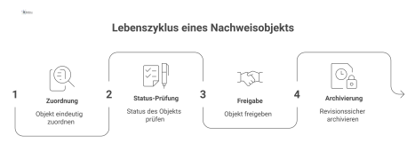 Infografik zum Lebenszyklus eines Nachweisobjekts: von der Erstellung über die Prüfung und Freigabe bis zur revisionssicheren Archivierung.