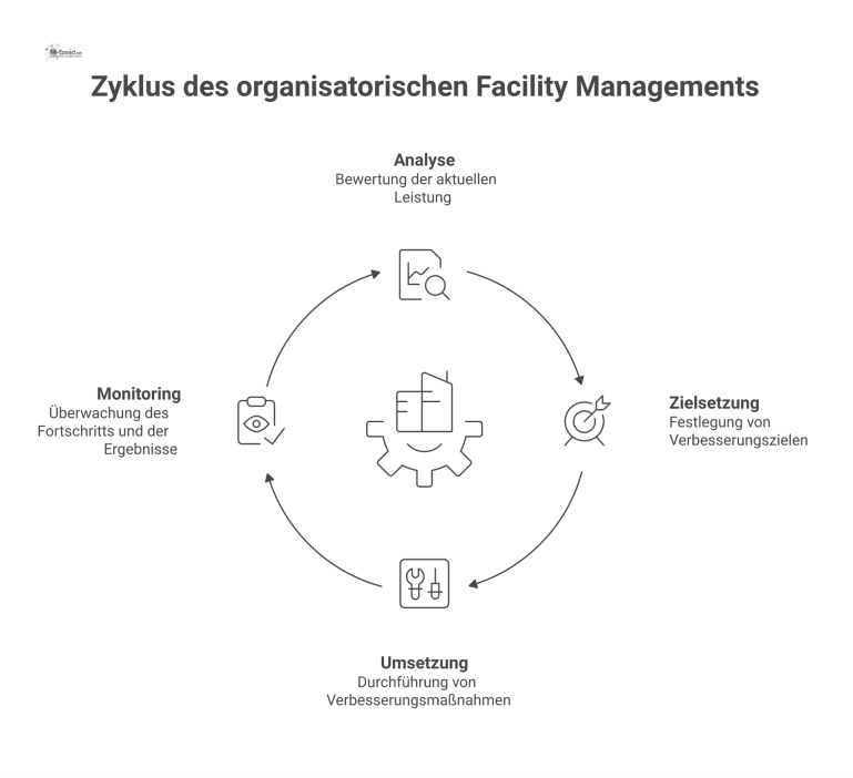 Infografik mit drei Säulen (Organisation, Personal, Leistung) umgeben von einem vierphasigen Kreislauf zur stetigen Optimierung im Facility Management.