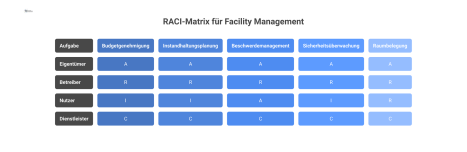 RACI-Matrix als Tabelle, die Verantwortlichkeiten im Facility Management zwischen Eigentümer, Betreiber, Nutzer und Dienstleister für diverse Aufgaben darstellt.