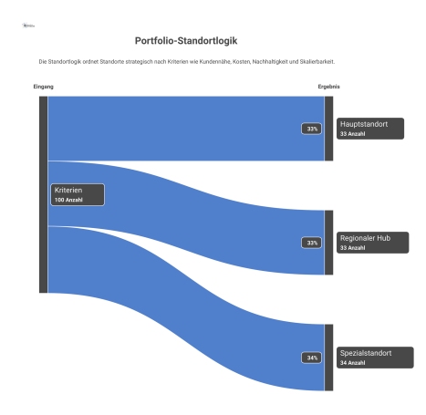 Infografik zur Portfolio-Standortlogik, die zentrale Standortrollen und ihre Bestimmung anhand von Kriterien wie Kundennähe, Kosten und Nachhaltigkeit visualisiert. 