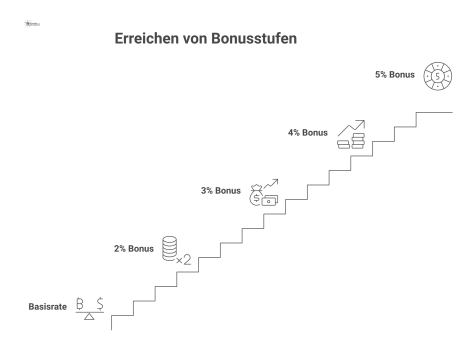 Infografik zur Vergütungsstruktur, die Zahlungsfristen, einen gestuften Jahresbonus nach Umsatz und die Basisrate pro Tag darstellt.