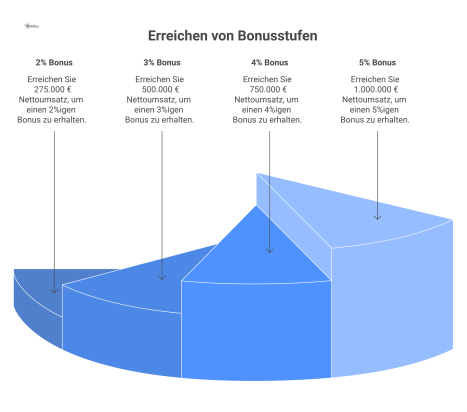 Eine Zeitleiste zeigt die Zahlungsfristen mit Skonto-Optionen: 3% Rabatt bei Zahlung in 30 Tagen, 2% in 45 Tagen und netto in 60 Tagen.