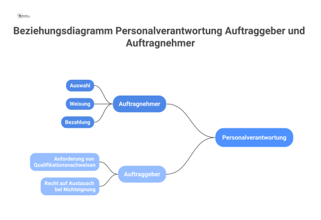 Ein Beziehungsdiagramm zur Personalverantwortung. Der Auftragnehmer verantwortet sein Personal, der Auftraggeber hat Kontrollrechte wie das Recht auf Austausch. 