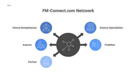 Ein Netzwerkdiagramm mit dem zentralen Hub 'FM-Connect.com', der interne Kompetenzen, externe Spezialisten, Autoren und Partner miteinander vernetzt. 