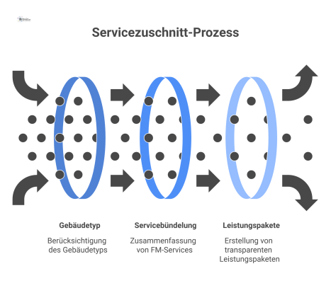 Prozessdiagramm, das zeigt, wie aus Nutzerbedarf und Gebäudetyp gebündelte FM-Servicepakete mit definierten Kosten und Verantwortlichkeiten entstehen. 