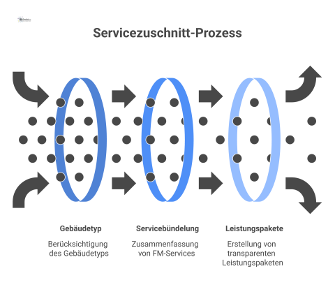 Prozessdiagramm, das zeigt, wie aus Nutzerbedarf und Gebäudetyp gebündelte FM-Servicepakete mit definierten Kosten und Verantwortlichkeiten entstehen. 