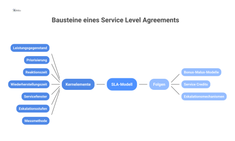 Diagramm, das die Bausteine eines SLAs darstellt, ausgehend von einem zentralen Modell zu Kernelementen und einem Zweig 'Folgen'. 