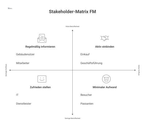Eine Stakeholder-Matrix für das Facility Management, die Gruppen nach ihrem Einfluss und ihrer Betroffenheit in vier Quadranten einordnet.