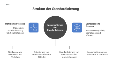 Diagramm, das zeigt, wie Standardisierung auf vier Säulen basiert und zu den Ergebnissen Qualität, Compliance, Kostensteuerung und Leistungsfähigkeit führt.